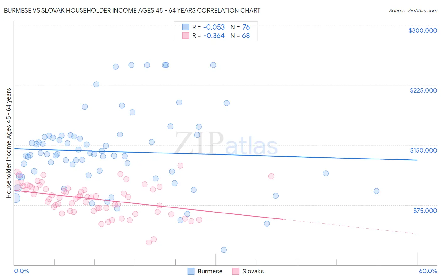 Burmese vs Slovak Householder Income Ages 45 - 64 years