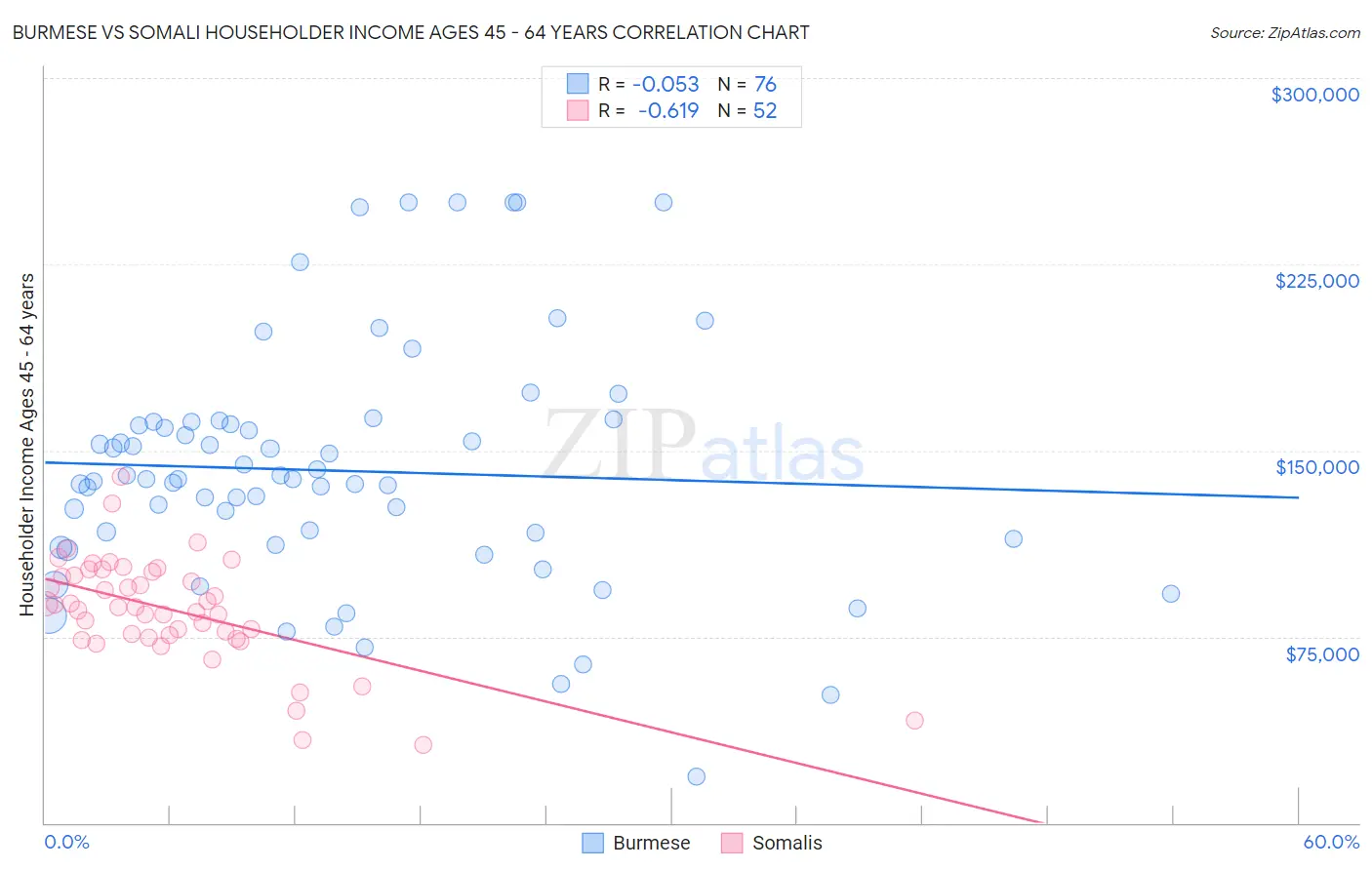 Burmese vs Somali Householder Income Ages 45 - 64 years