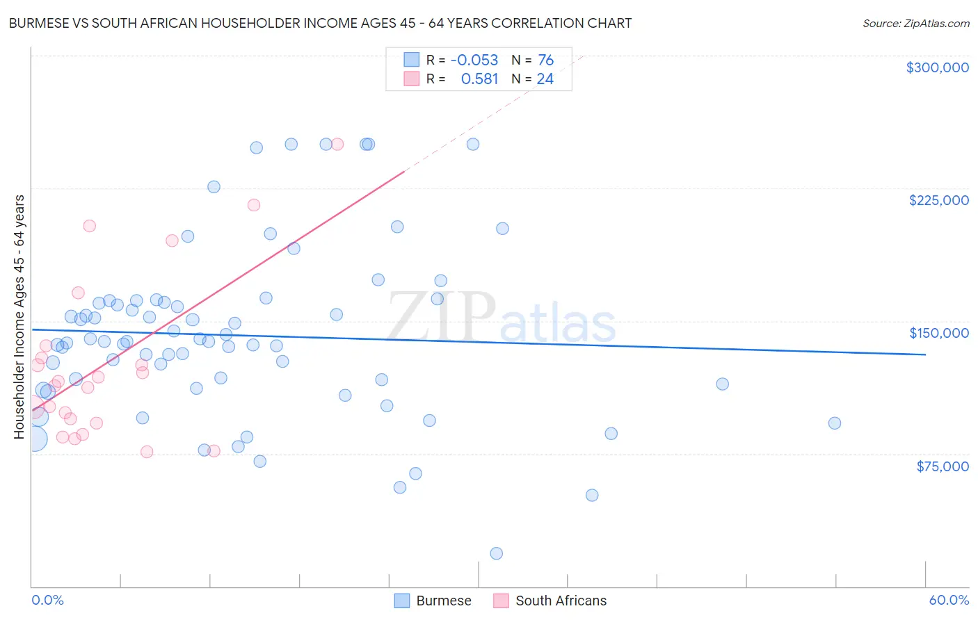 Burmese vs South African Householder Income Ages 45 - 64 years