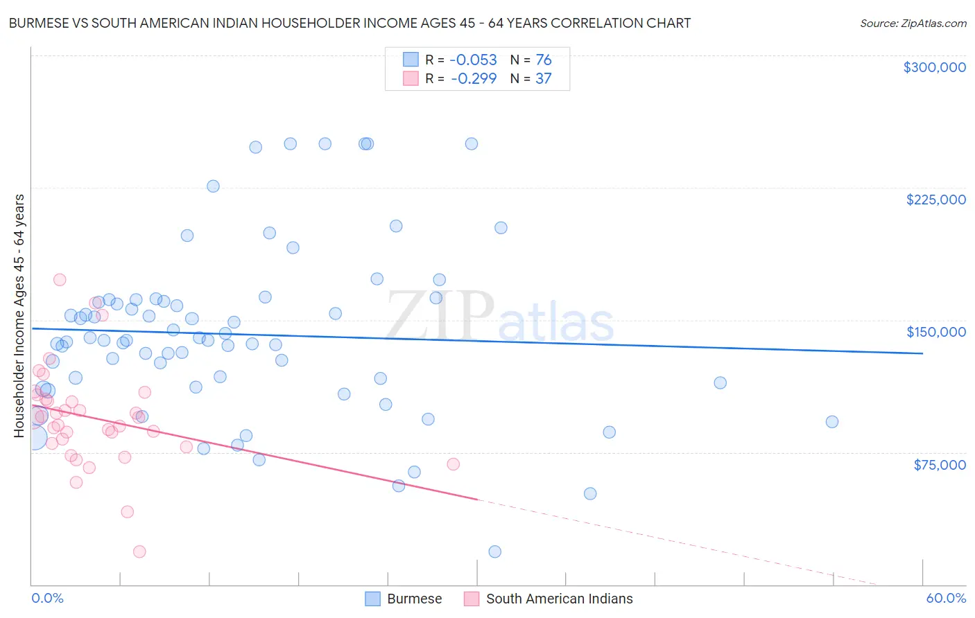 Burmese vs South American Indian Householder Income Ages 45 - 64 years
