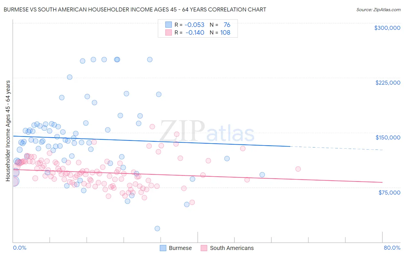 Burmese vs South American Householder Income Ages 45 - 64 years