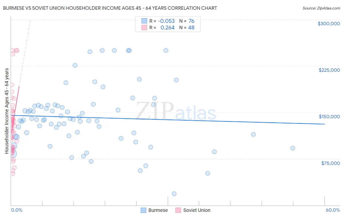Burmese vs Soviet Union Householder Income Ages 45 - 64 years