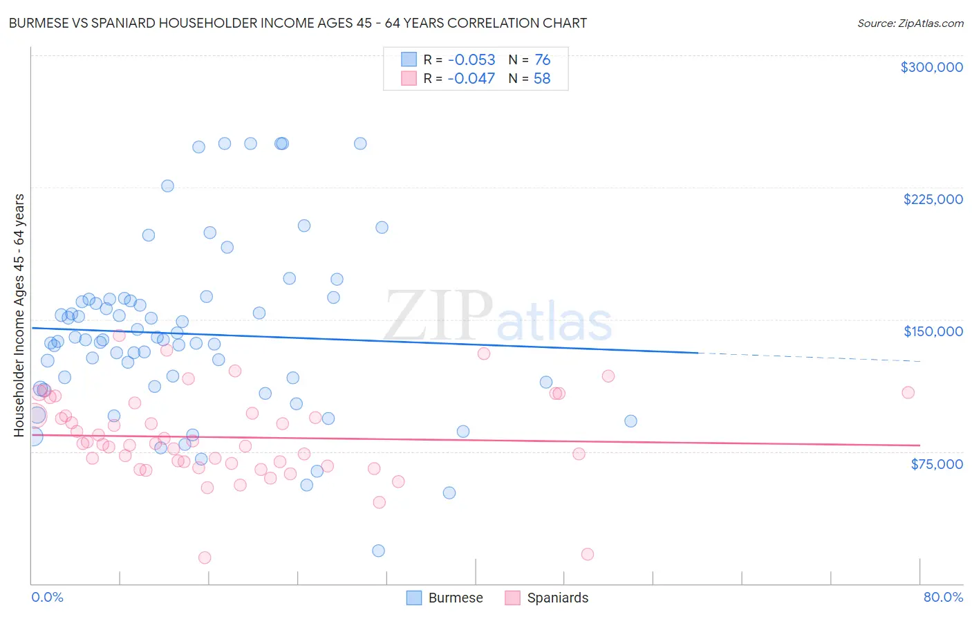 Burmese vs Spaniard Householder Income Ages 45 - 64 years