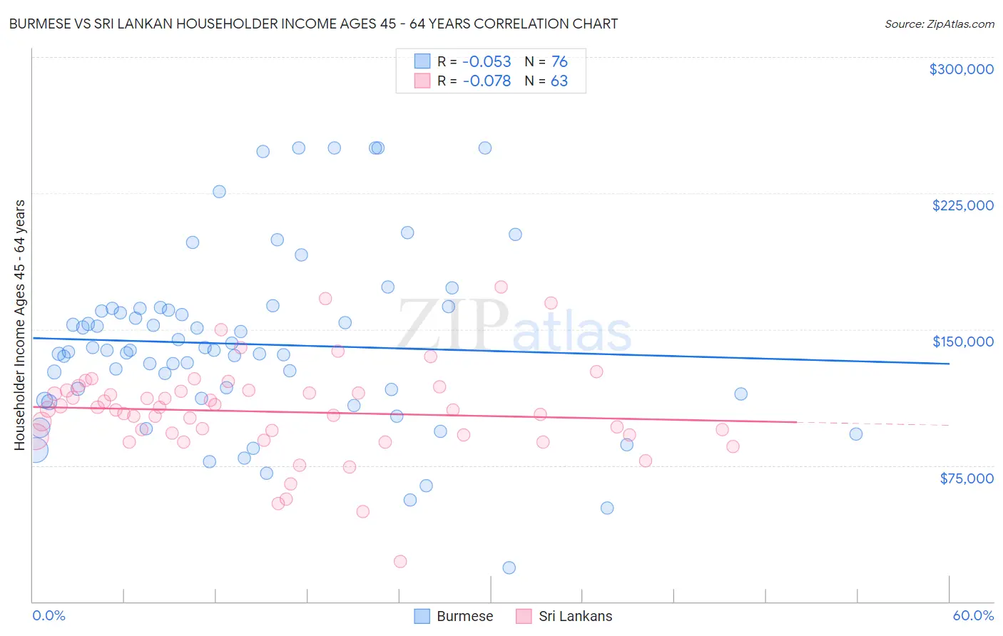 Burmese vs Sri Lankan Householder Income Ages 45 - 64 years