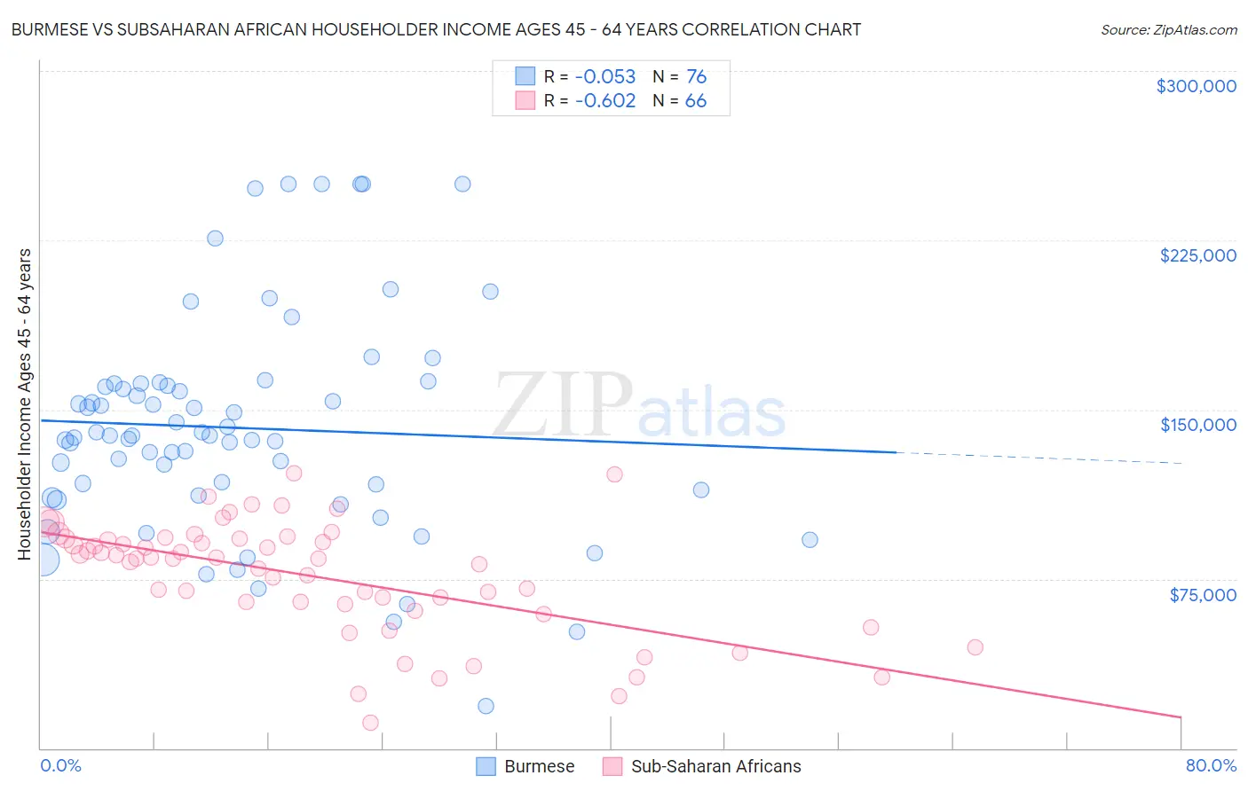 Burmese vs Subsaharan African Householder Income Ages 45 - 64 years