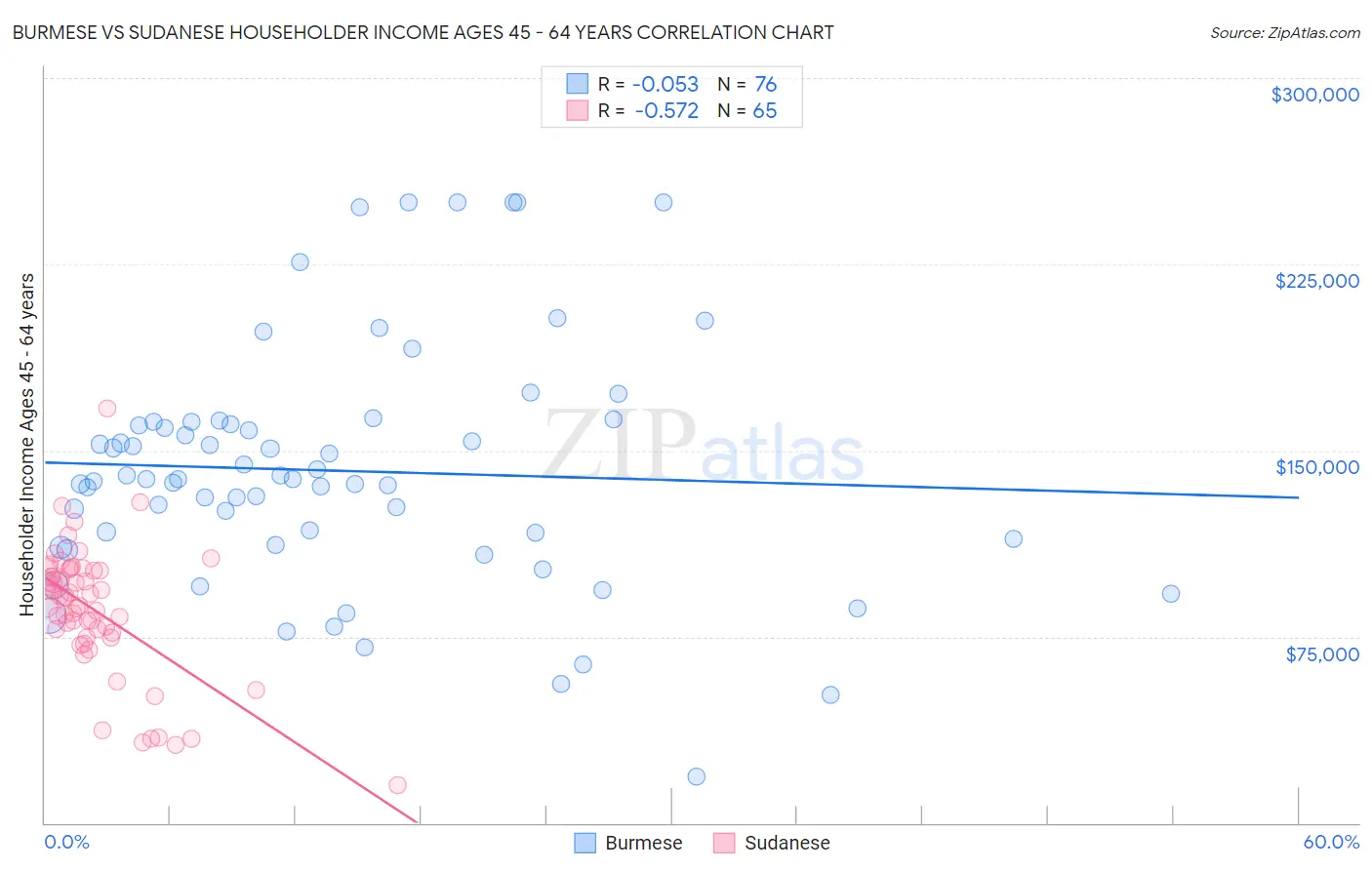 Burmese vs Sudanese Householder Income Ages 45 - 64 years