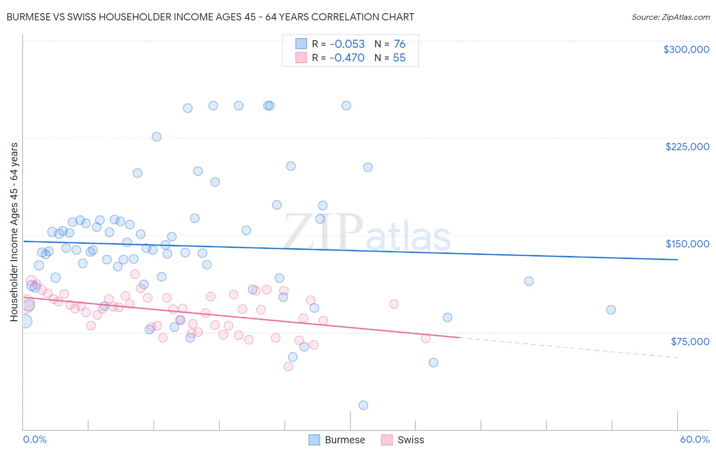 Burmese vs Swiss Householder Income Ages 45 - 64 years