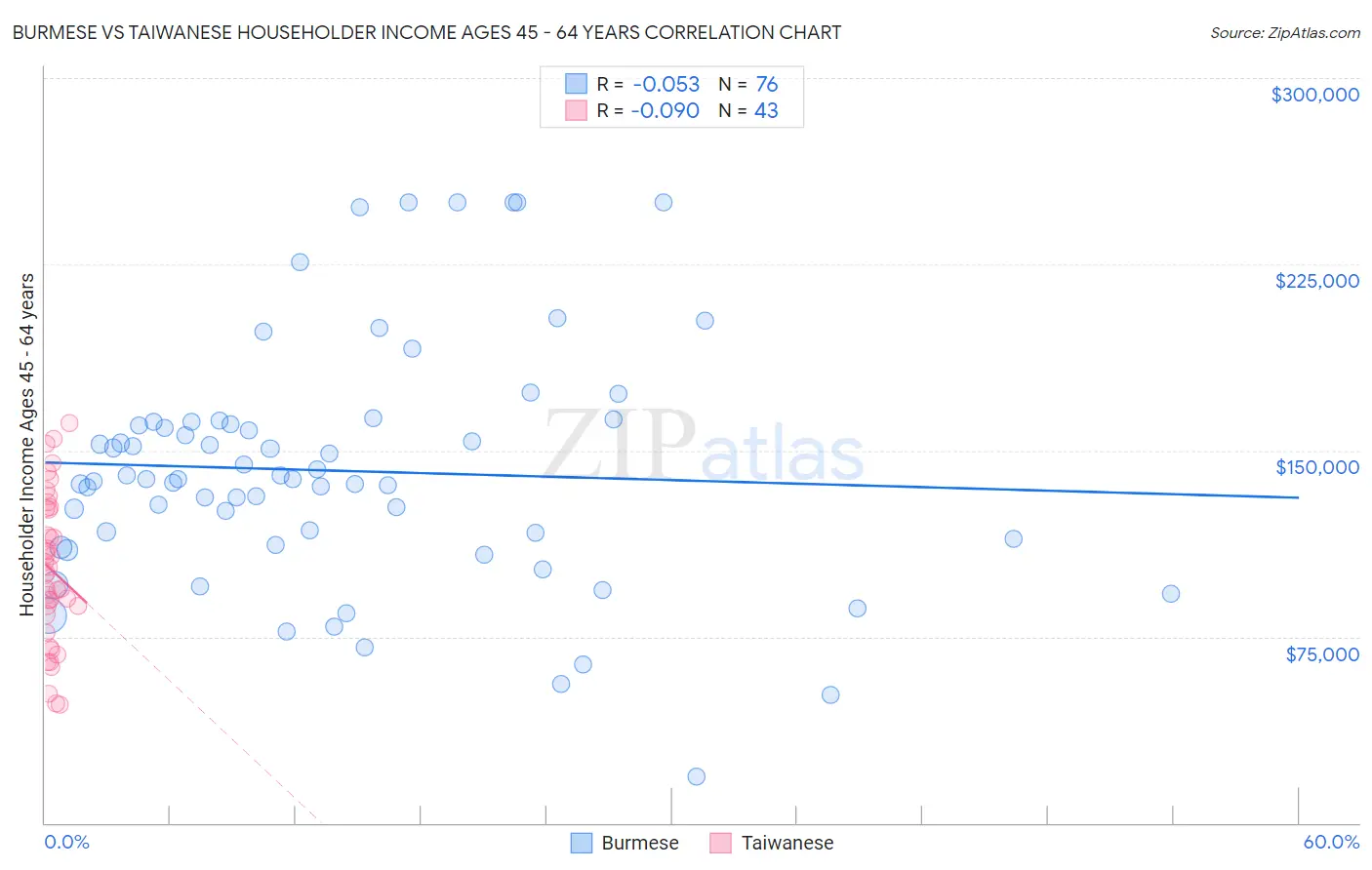 Burmese vs Taiwanese Householder Income Ages 45 - 64 years