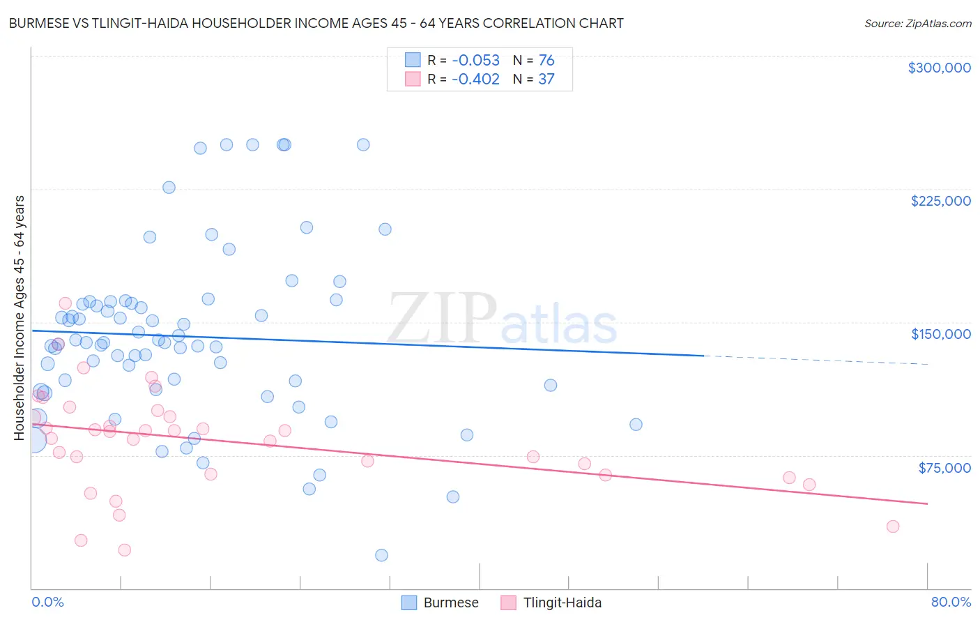 Burmese vs Tlingit-Haida Householder Income Ages 45 - 64 years