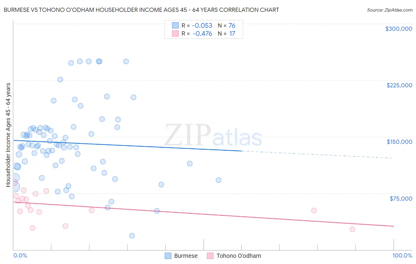 Burmese vs Tohono O'odham Householder Income Ages 45 - 64 years