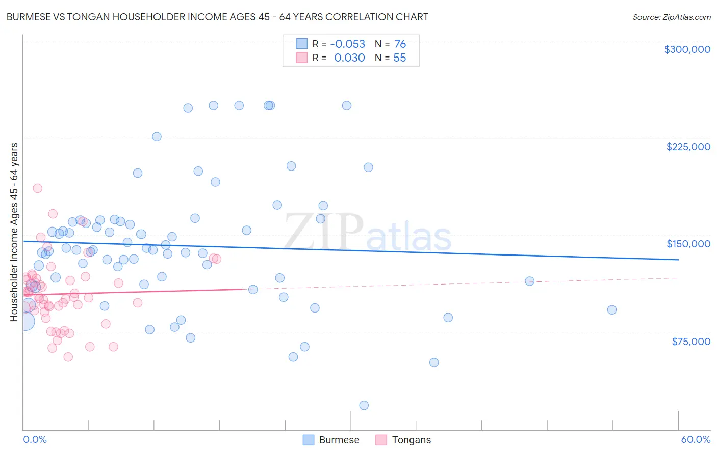Burmese vs Tongan Householder Income Ages 45 - 64 years