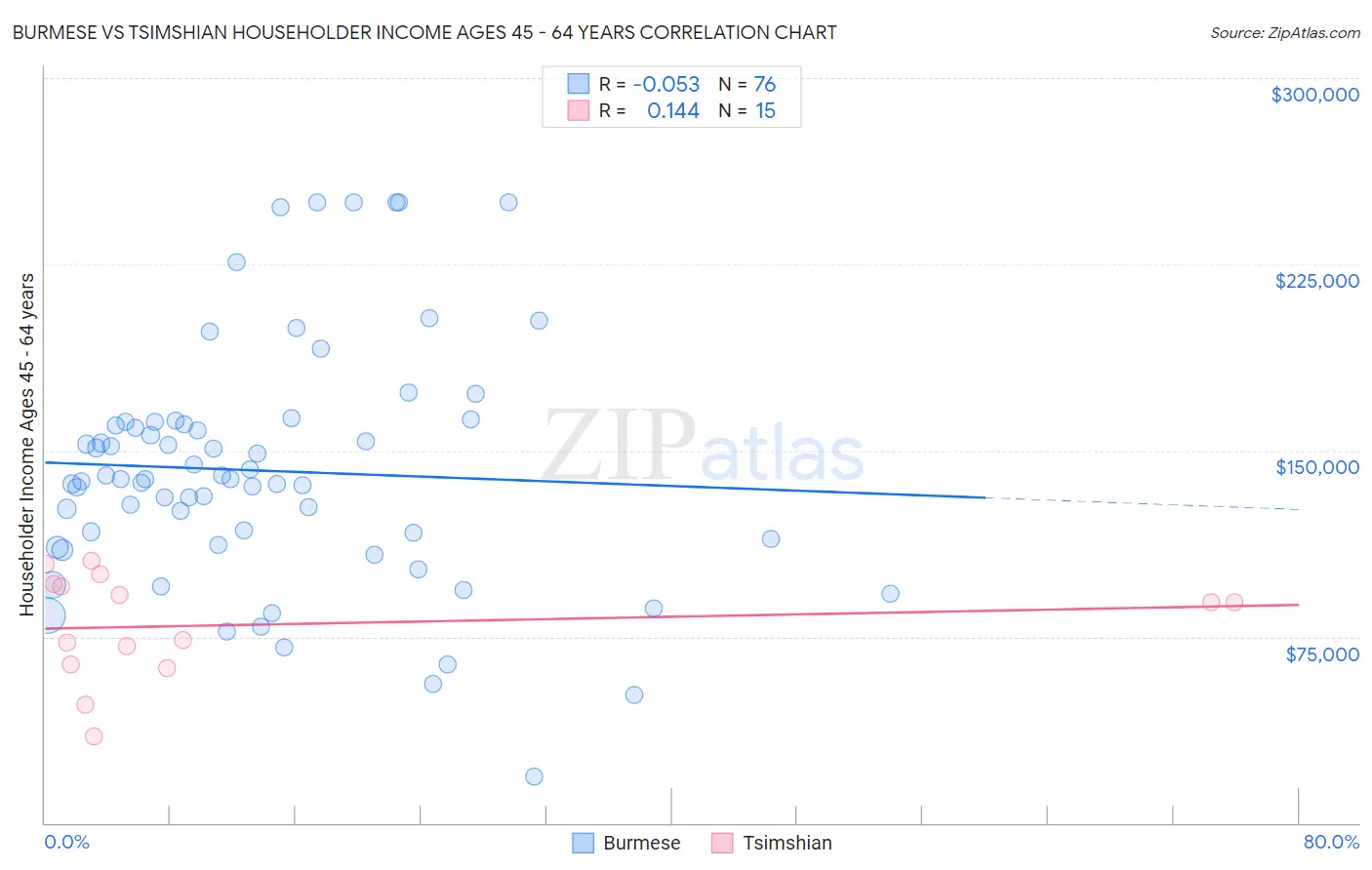 Burmese vs Tsimshian Householder Income Ages 45 - 64 years