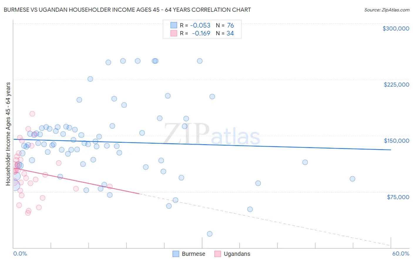 Burmese vs Ugandan Householder Income Ages 45 - 64 years