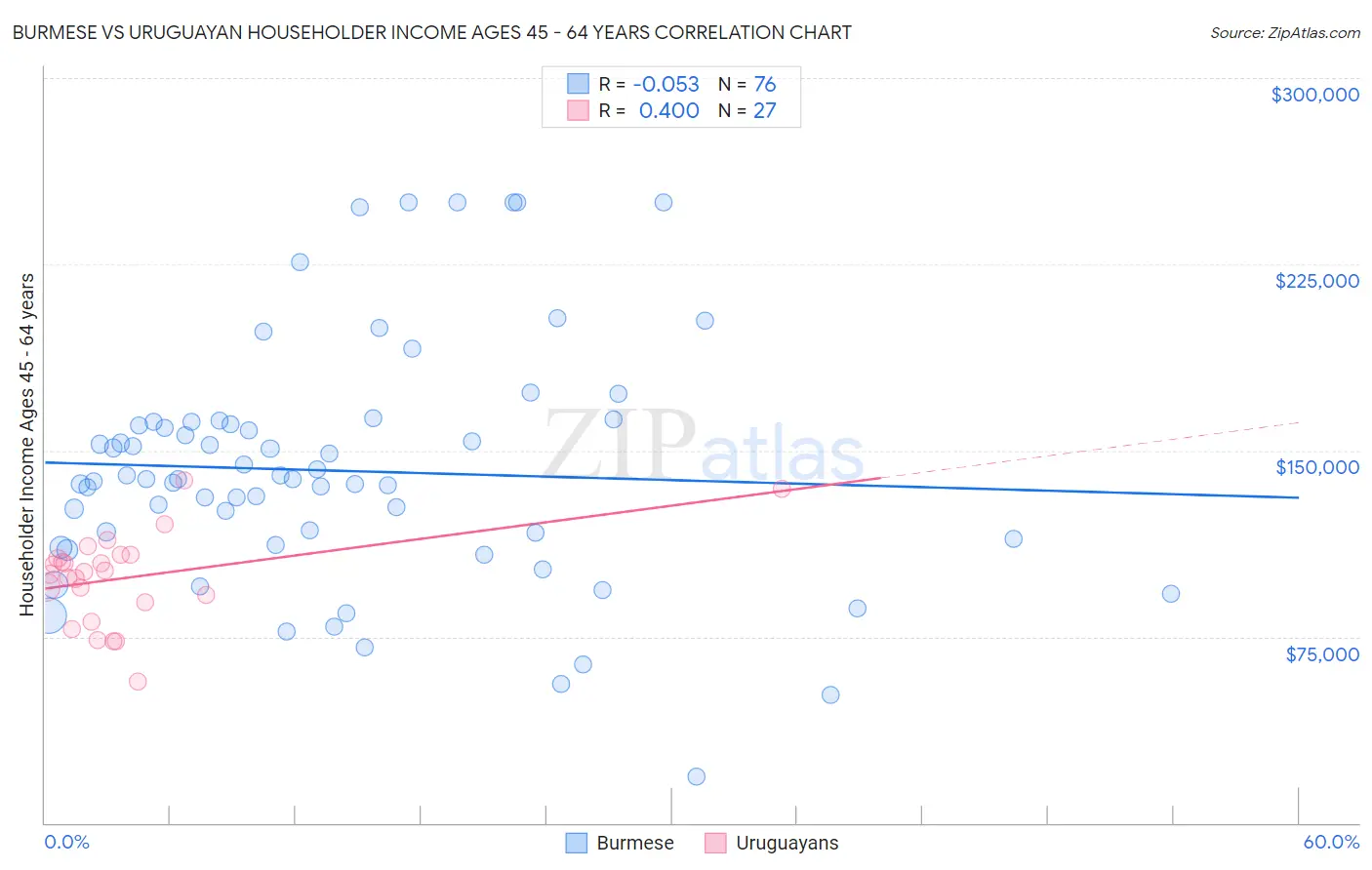 Burmese vs Uruguayan Householder Income Ages 45 - 64 years