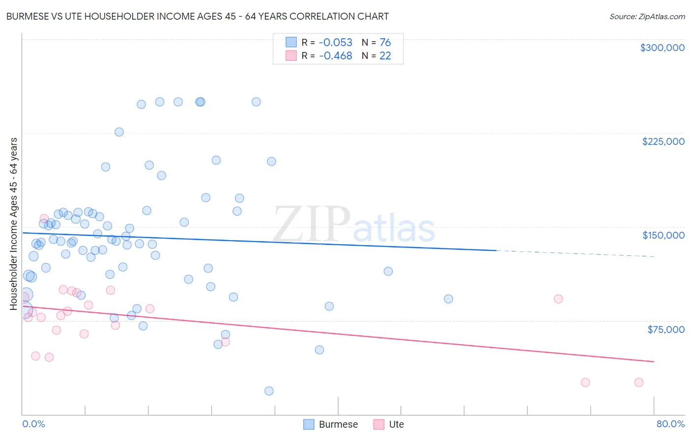 Burmese vs Ute Householder Income Ages 45 - 64 years