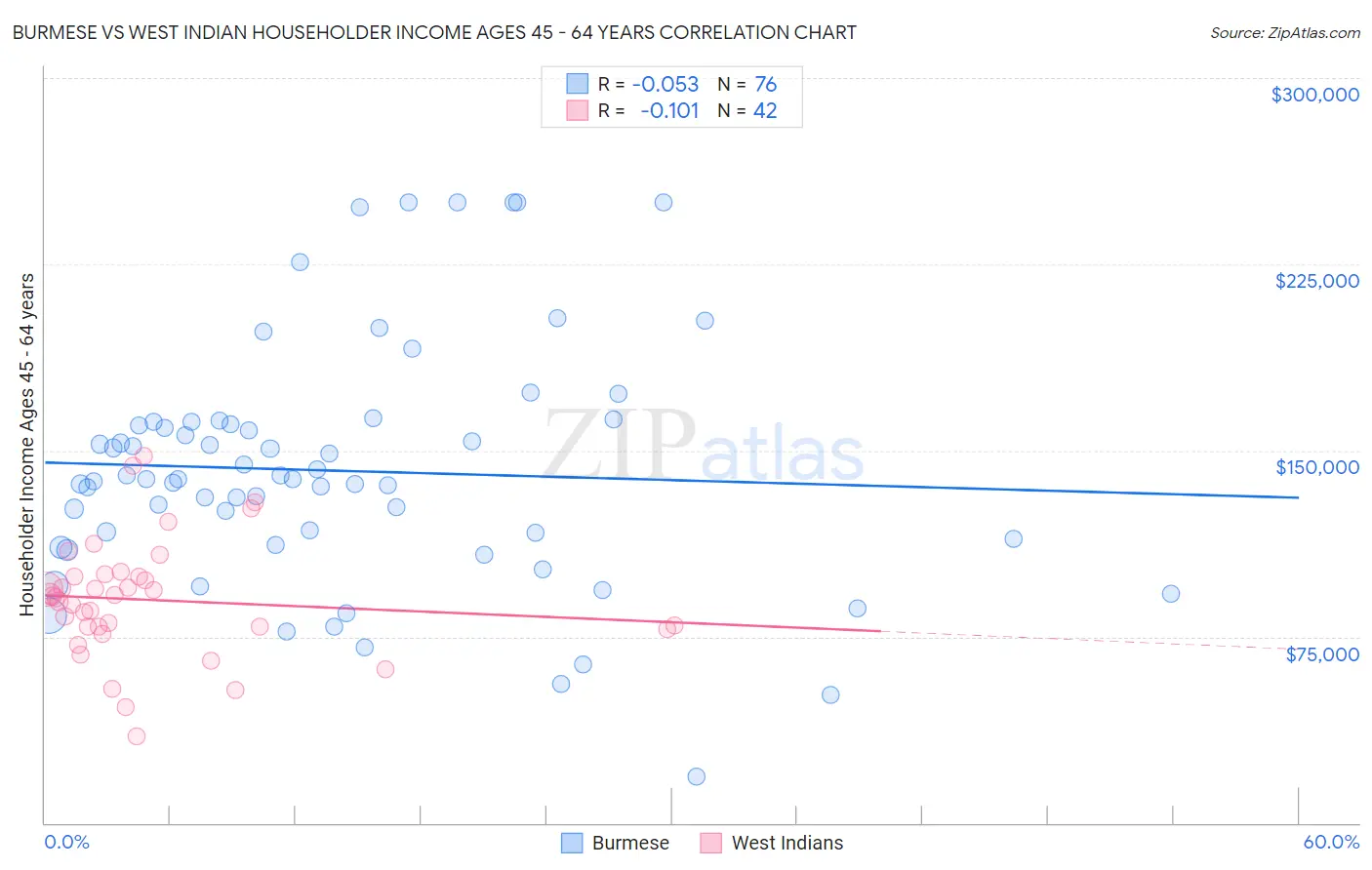 Burmese vs West Indian Householder Income Ages 45 - 64 years