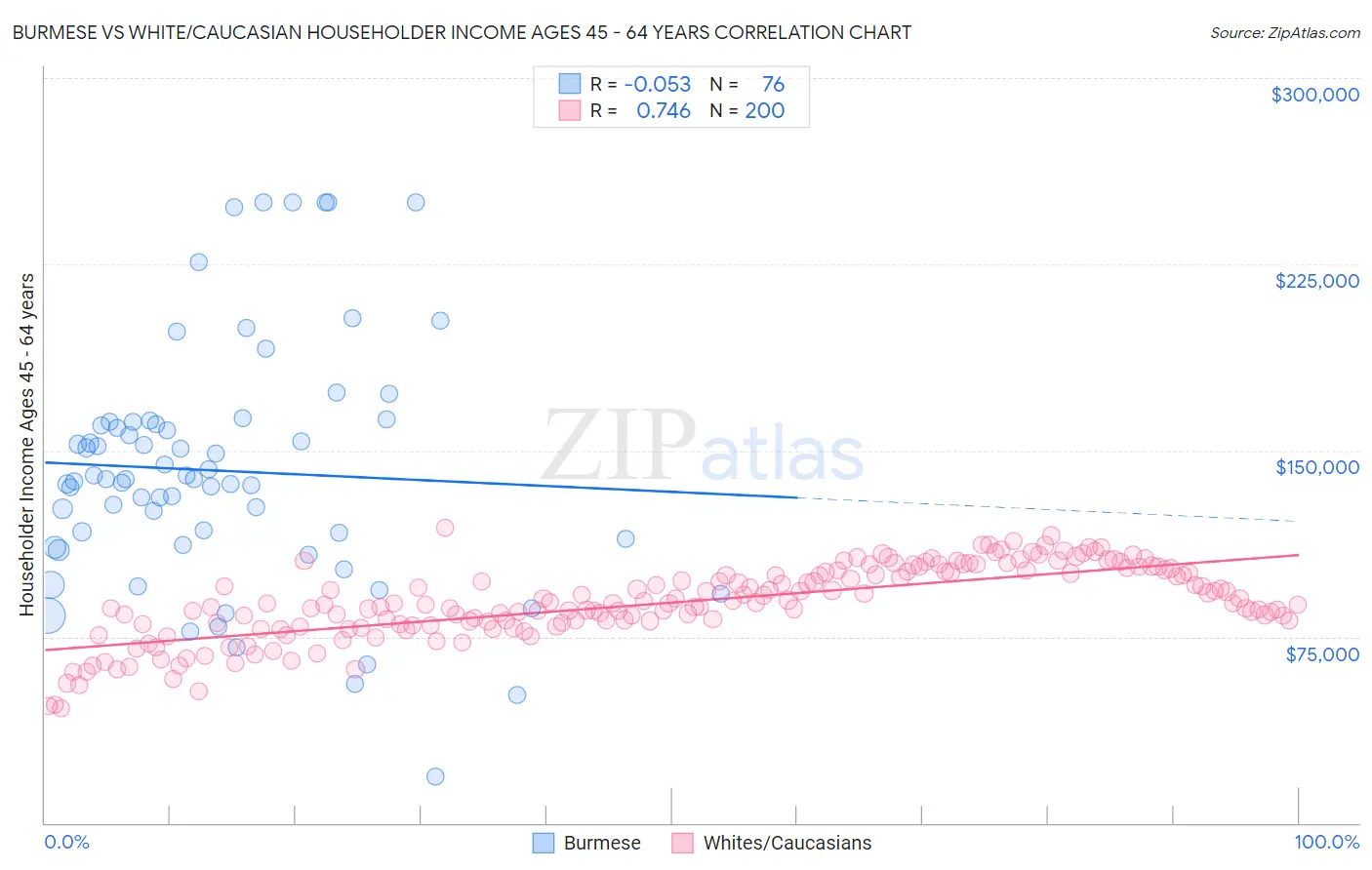 Burmese vs White/Caucasian Householder Income Ages 45 - 64 years