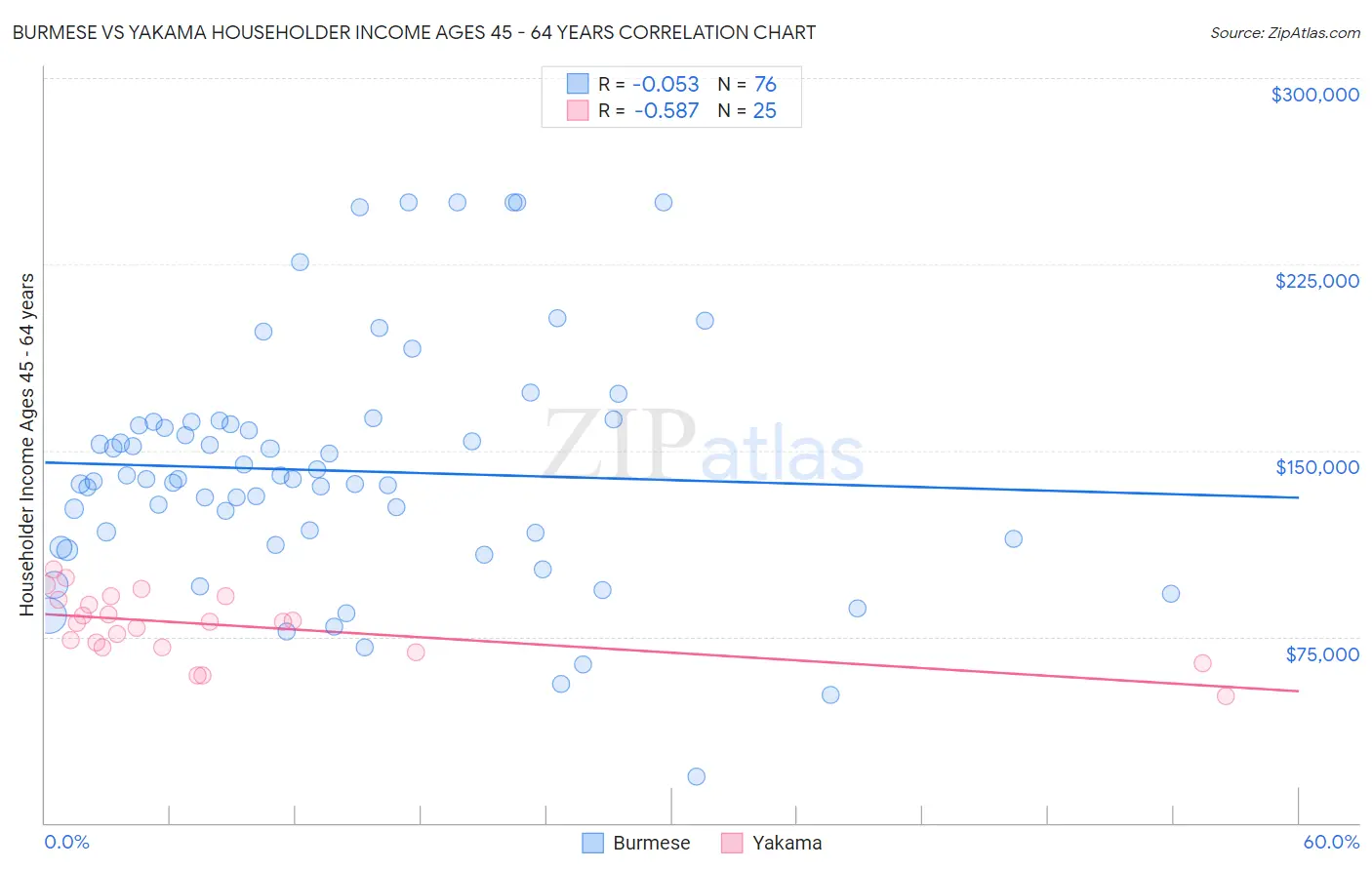 Burmese vs Yakama Householder Income Ages 45 - 64 years