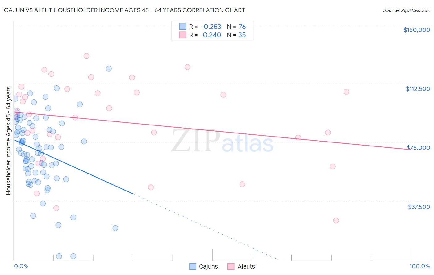 Cajun vs Aleut Householder Income Ages 45 - 64 years
