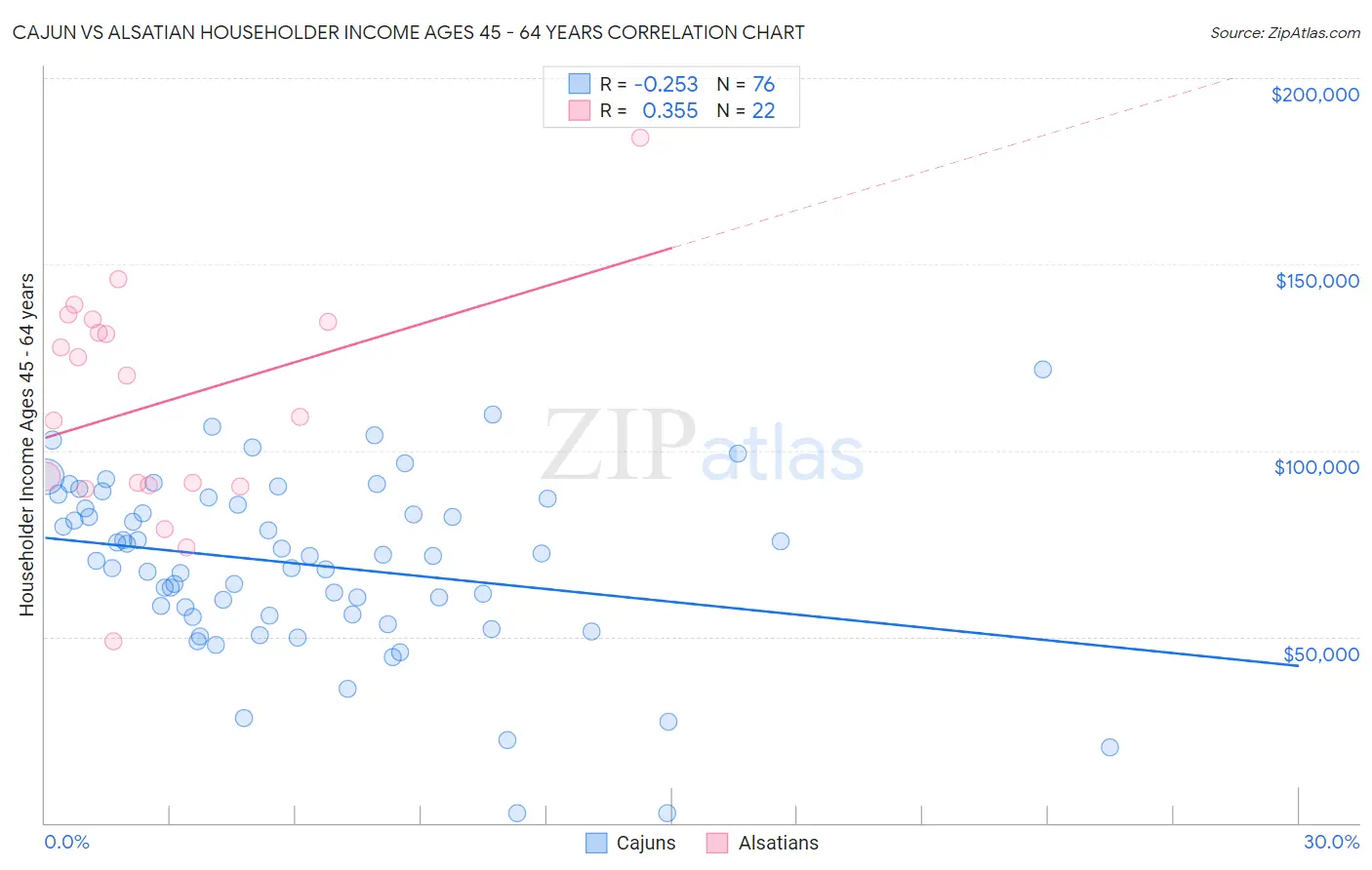 Cajun vs Alsatian Householder Income Ages 45 - 64 years