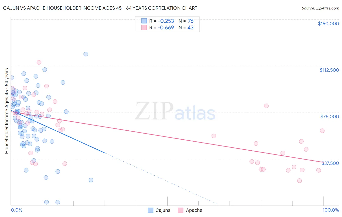 Cajun vs Apache Householder Income Ages 45 - 64 years