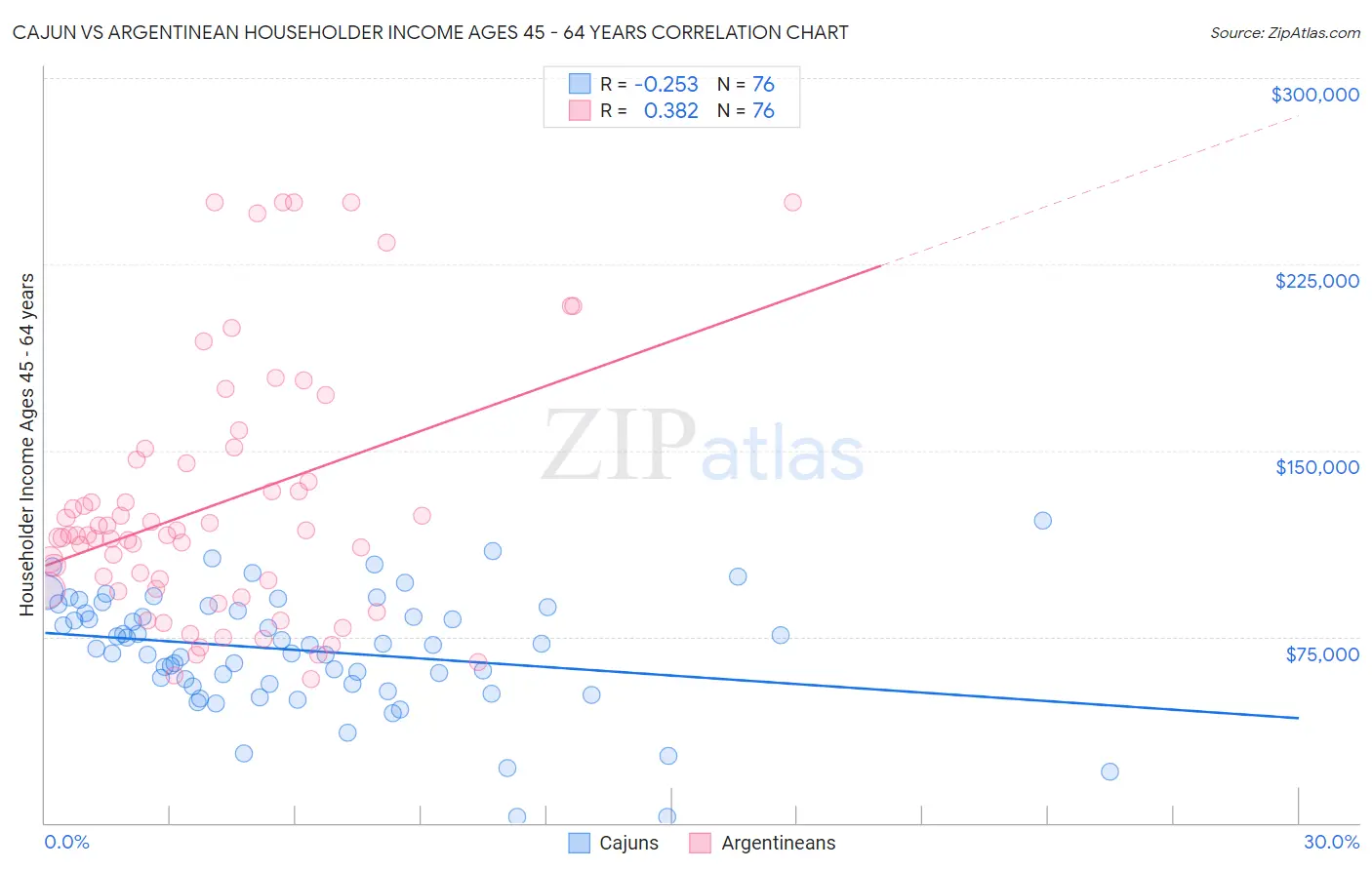 Cajun vs Argentinean Householder Income Ages 45 - 64 years