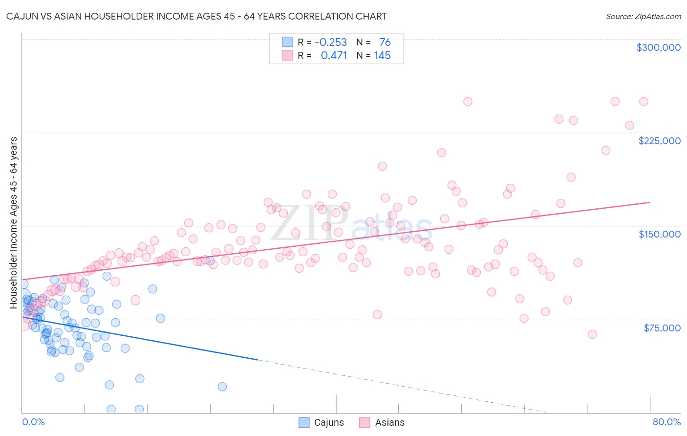 Cajun vs Asian Householder Income Ages 45 - 64 years