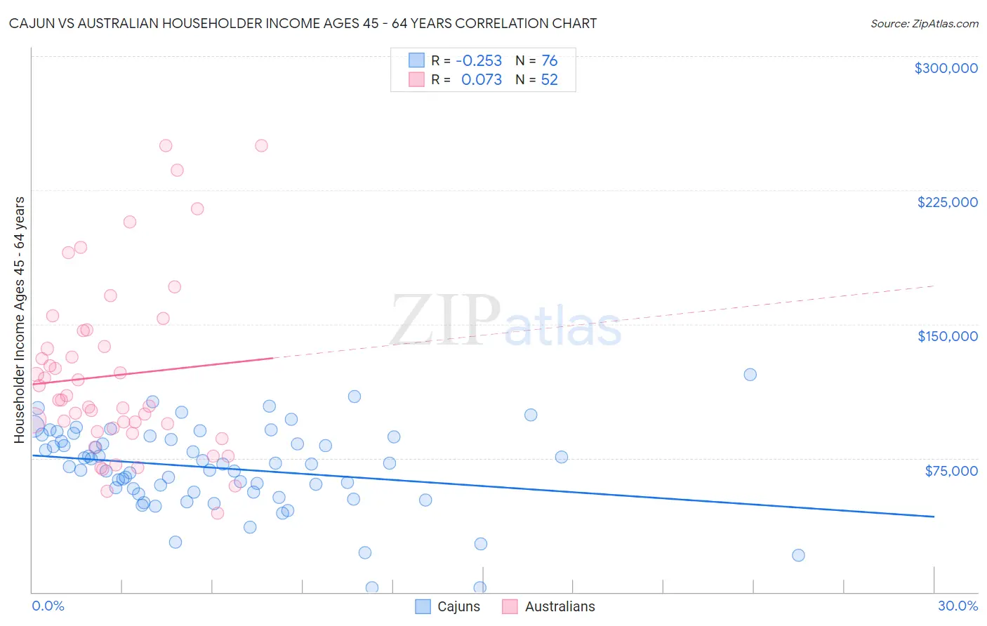 Cajun vs Australian Householder Income Ages 45 - 64 years