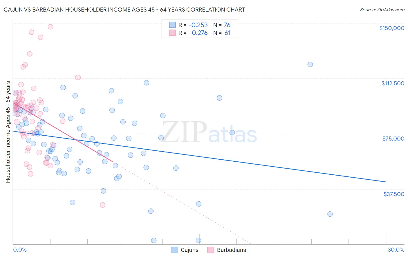 Cajun vs Barbadian Householder Income Ages 45 - 64 years