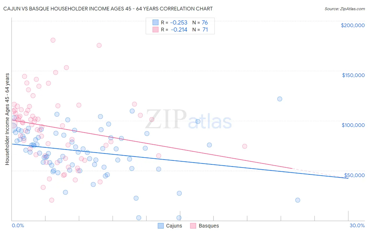 Cajun vs Basque Householder Income Ages 45 - 64 years