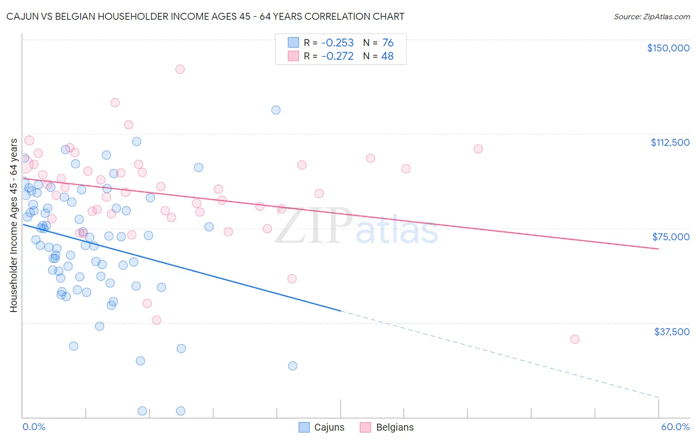 Cajun vs Belgian Householder Income Ages 45 - 64 years