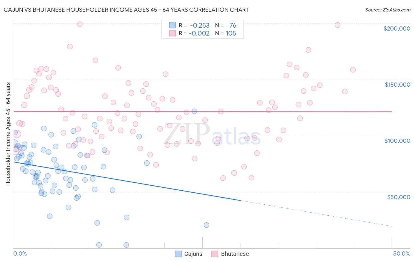 Cajun vs Bhutanese Householder Income Ages 45 - 64 years