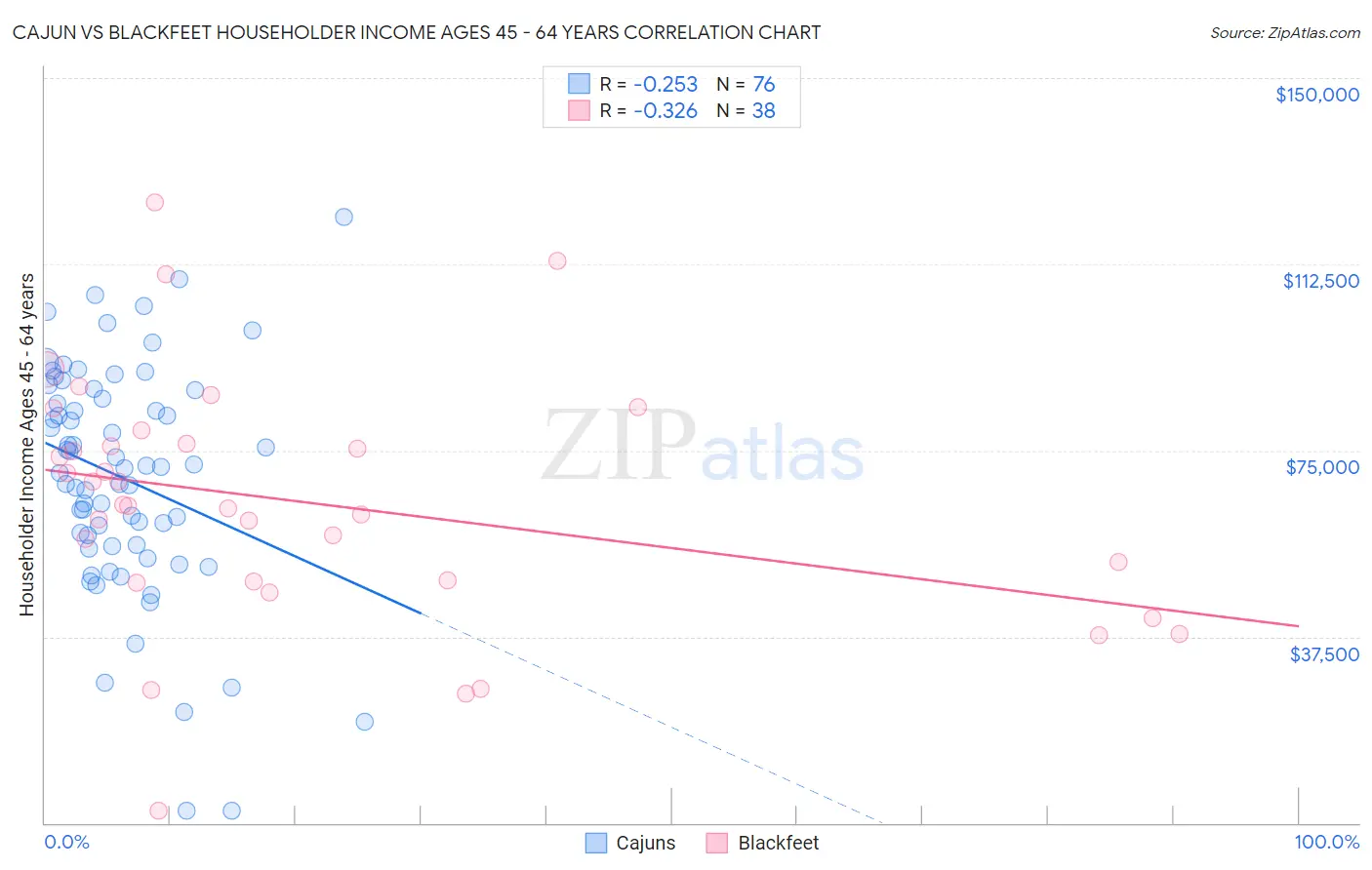 Cajun vs Blackfeet Householder Income Ages 45 - 64 years