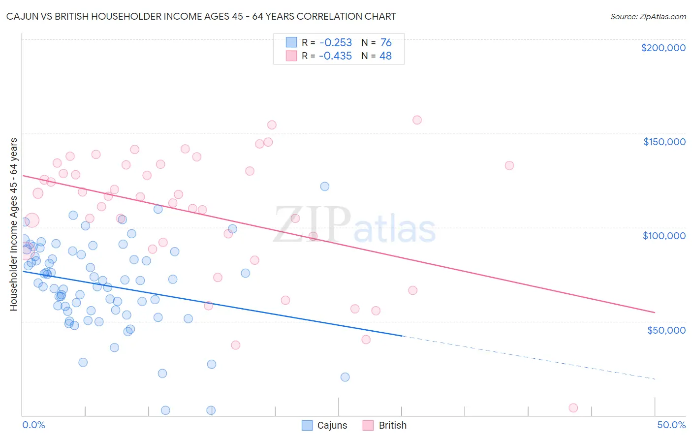 Cajun vs British Householder Income Ages 45 - 64 years