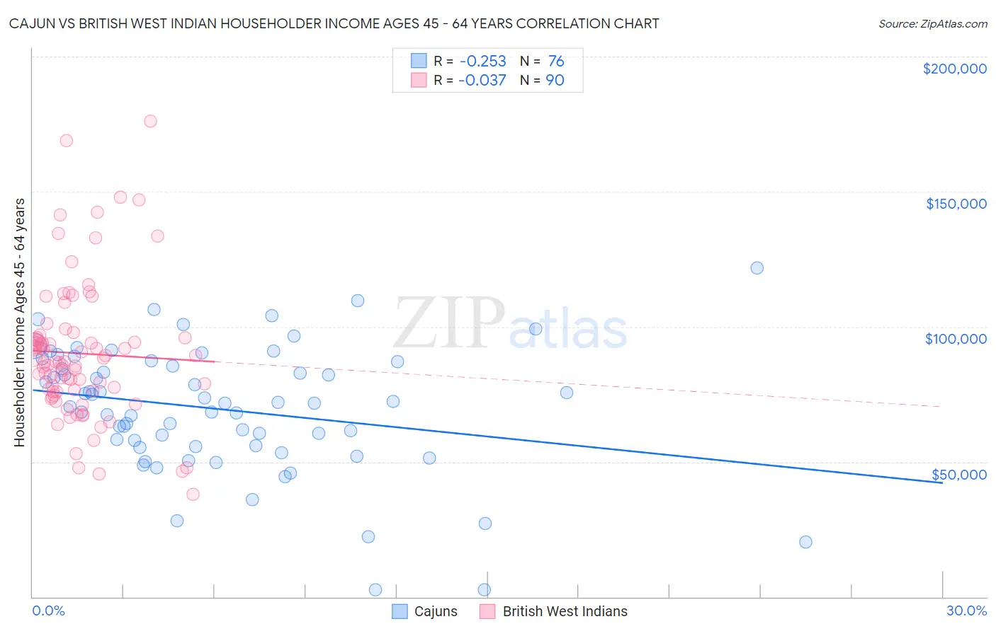 Cajun vs British West Indian Householder Income Ages 45 - 64 years