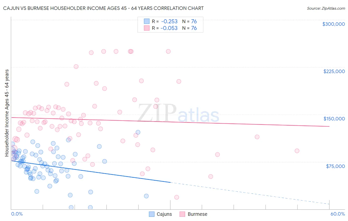 Cajun vs Burmese Householder Income Ages 45 - 64 years