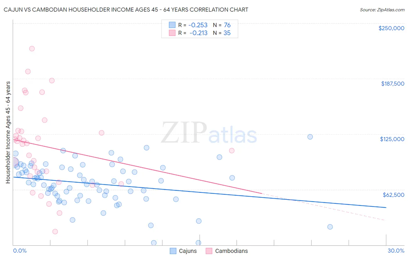 Cajun vs Cambodian Householder Income Ages 45 - 64 years