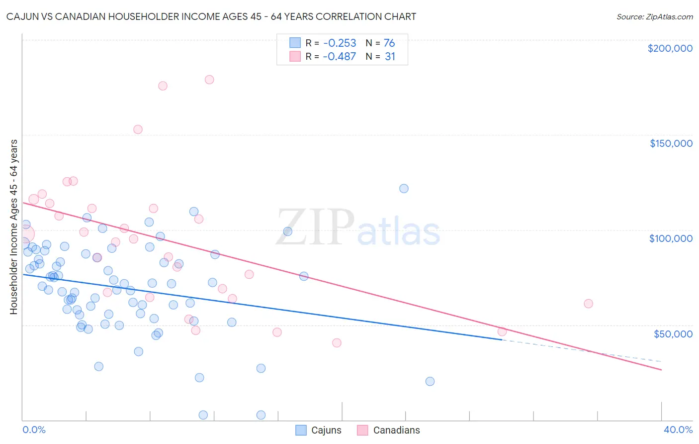 Cajun vs Canadian Householder Income Ages 45 - 64 years