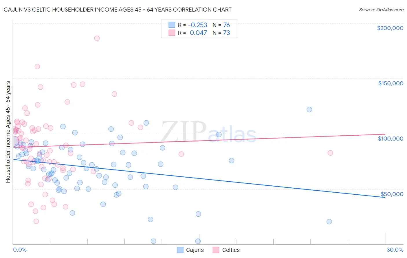 Cajun vs Celtic Householder Income Ages 45 - 64 years