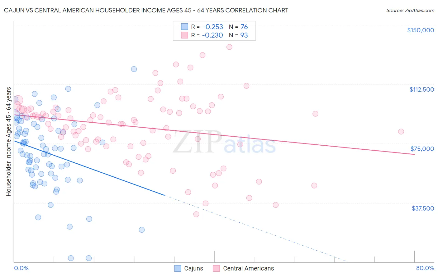Cajun vs Central American Householder Income Ages 45 - 64 years