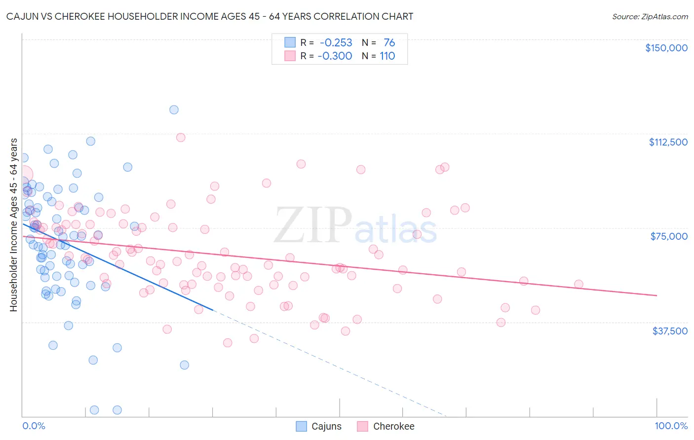 Cajun vs Cherokee Householder Income Ages 45 - 64 years