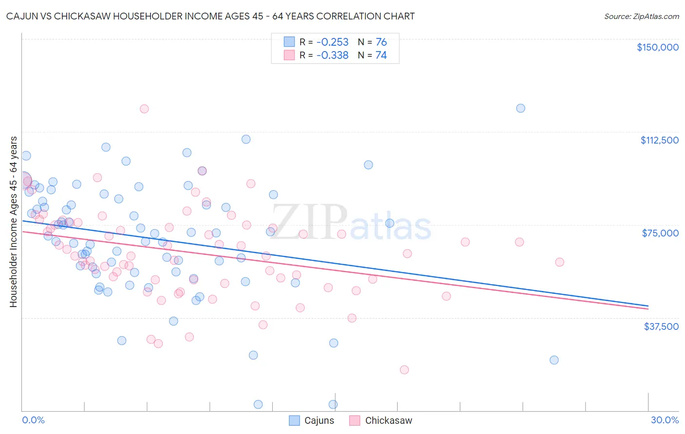 Cajun vs Chickasaw Householder Income Ages 45 - 64 years