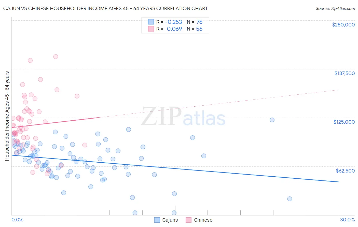 Cajun vs Chinese Householder Income Ages 45 - 64 years