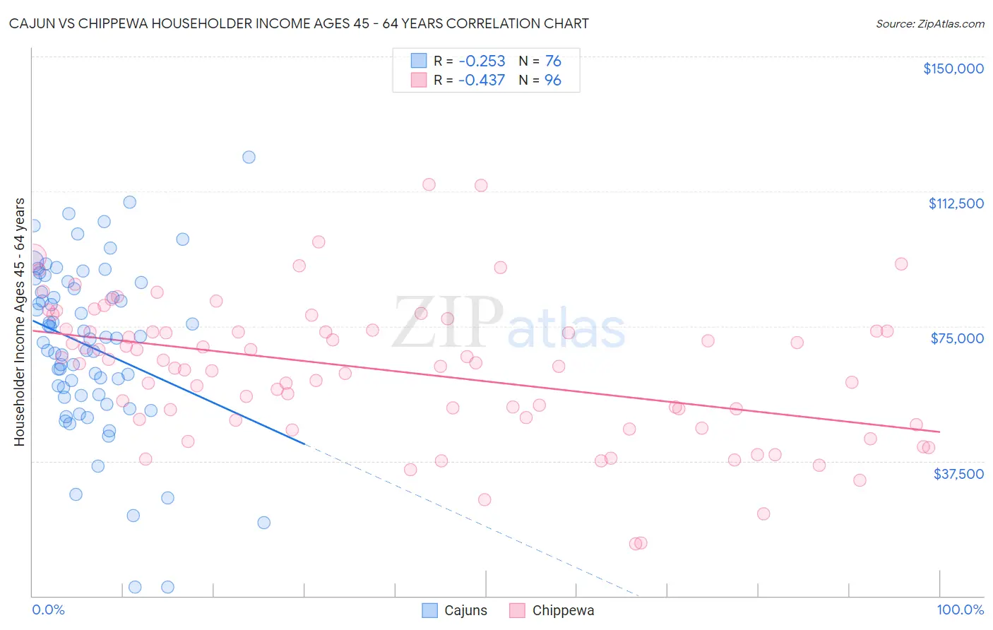 Cajun vs Chippewa Householder Income Ages 45 - 64 years