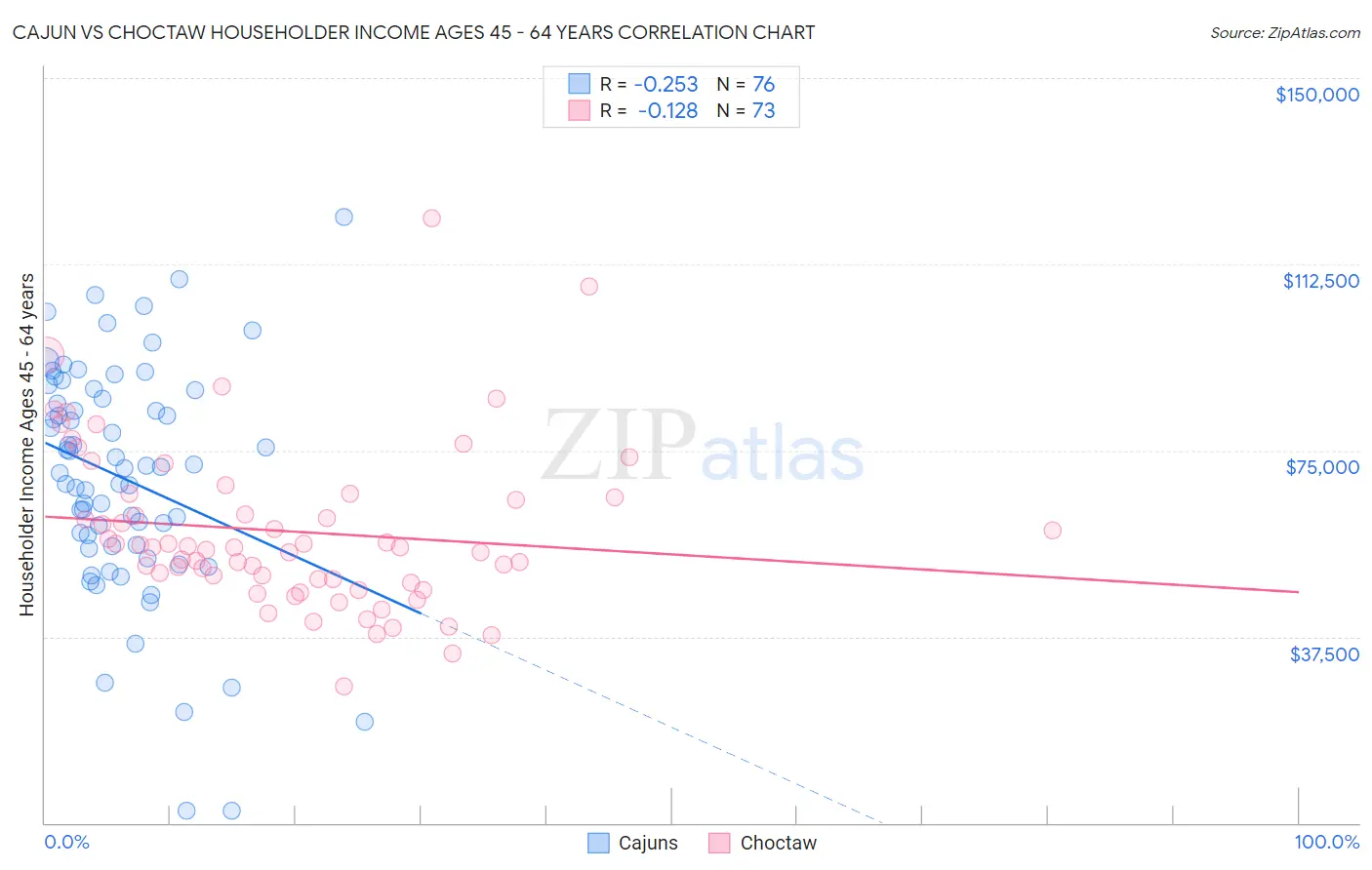 Cajun vs Choctaw Householder Income Ages 45 - 64 years