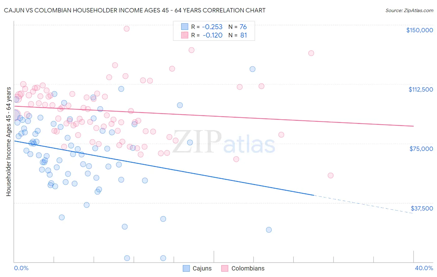 Cajun vs Colombian Householder Income Ages 45 - 64 years