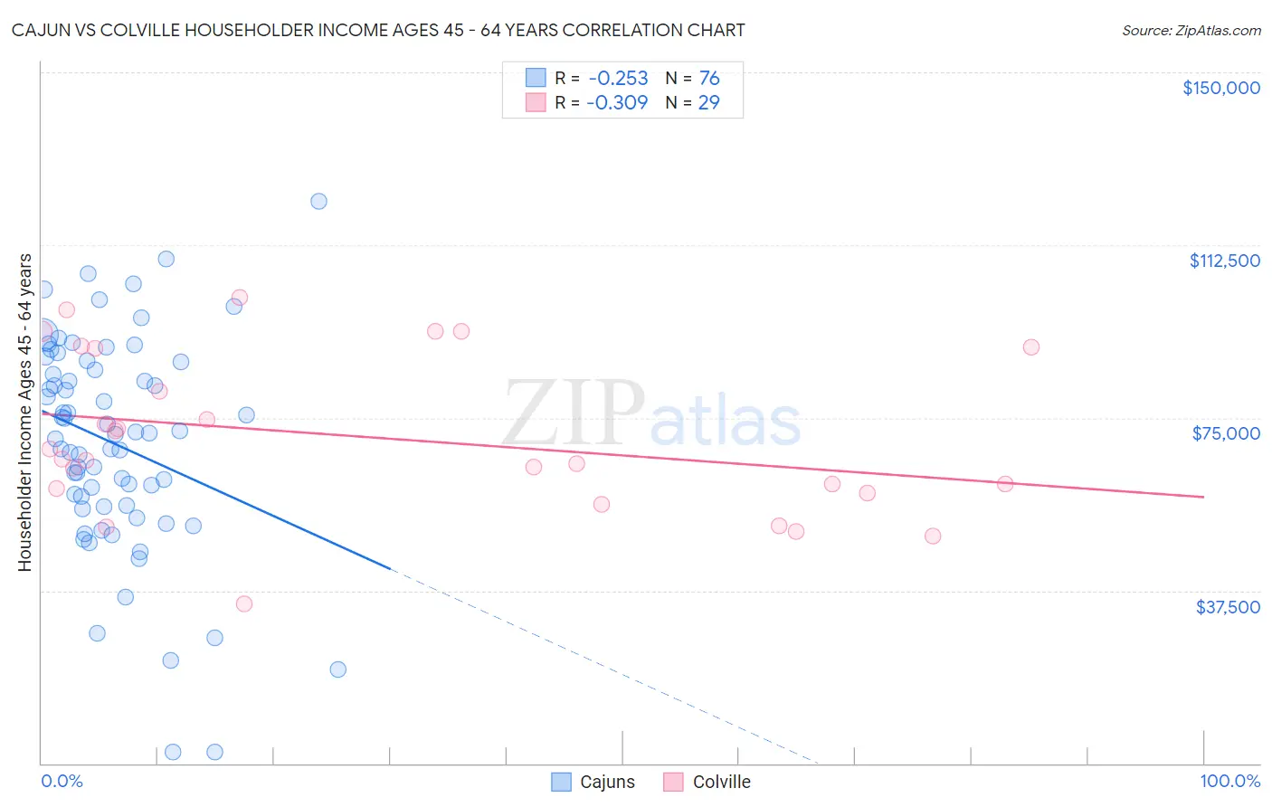 Cajun vs Colville Householder Income Ages 45 - 64 years