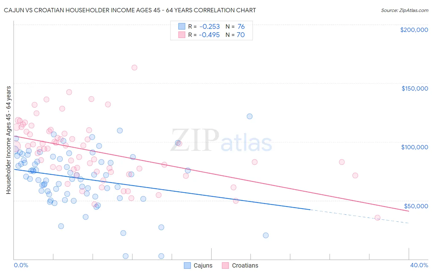 Cajun vs Croatian Householder Income Ages 45 - 64 years