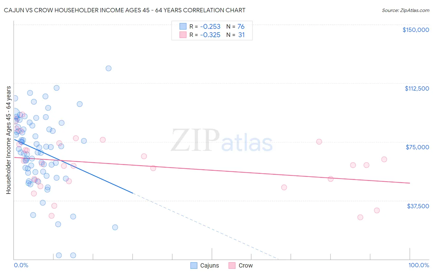 Cajun vs Crow Householder Income Ages 45 - 64 years