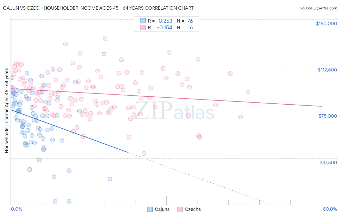 Cajun vs Czech Householder Income Ages 45 - 64 years